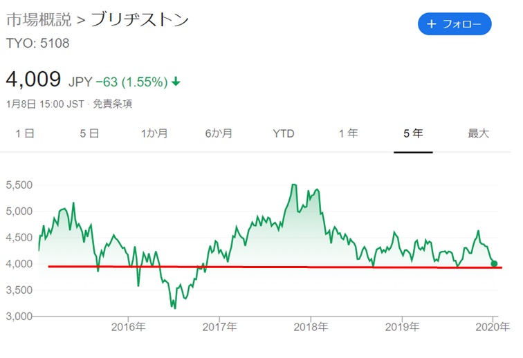 ブリヂストン 株価 5108 自社株買い発表でbridgestone ブリヂストン の株価は勢いづくか 業績を踏まえて予想する Www Dfe Millenium Inf Br