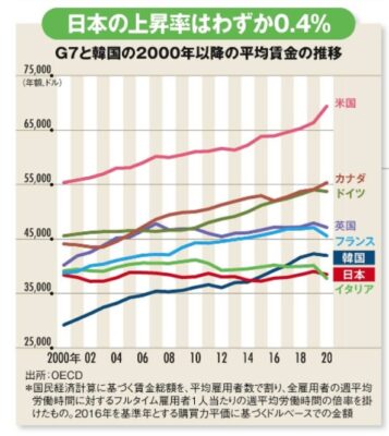 日本平均賃金上昇
